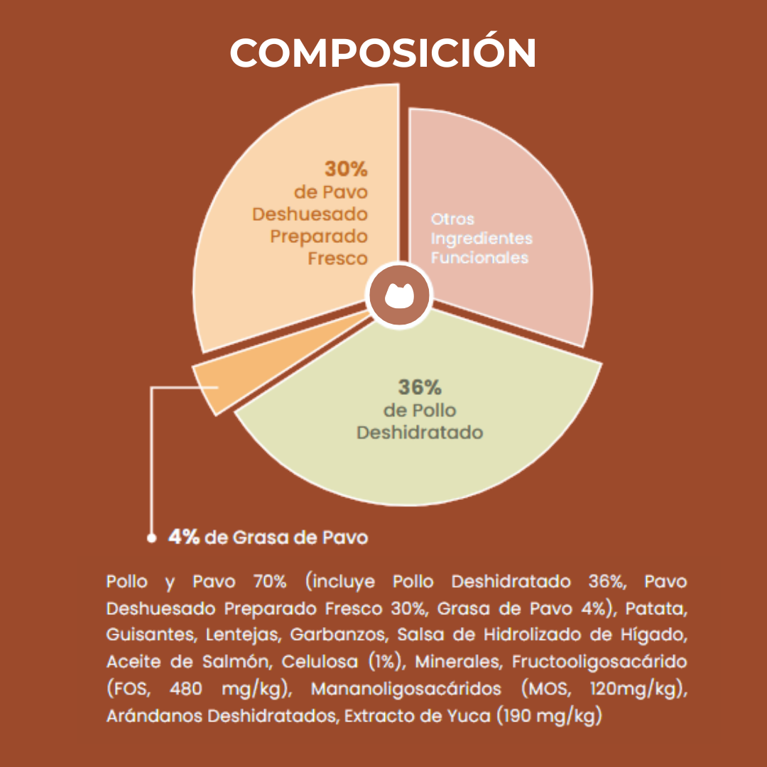 Pienso Gato de Pavo y Pollo 100% Natural: 1,5 Kg La Mejor Opción para el Bienestar y la Salud de tu Gato