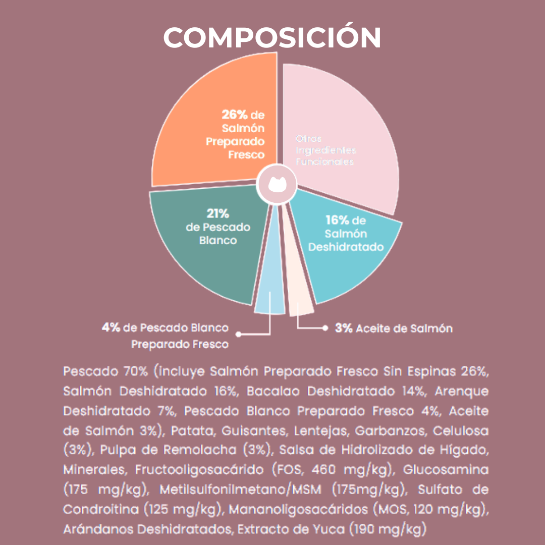 Pienso Gato de Salmón y Pescado Blanco 100% Natural 1,5 Kg Bienestar y Salud para tu Gato