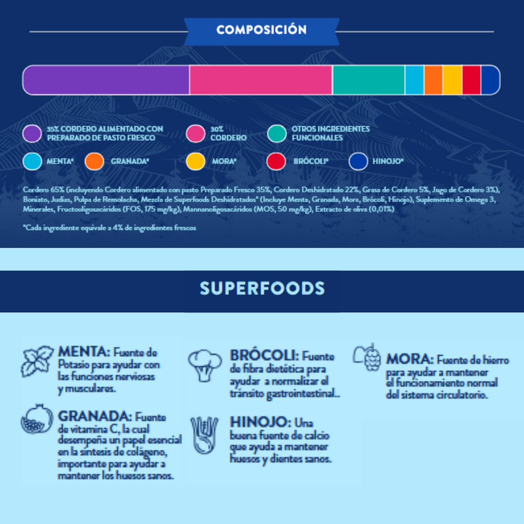 Pienso Perro Naturalmente Cordero de Pasto con Super Alimentos - Pienso Seco para Perro Razas Medianas/grandes 6kg