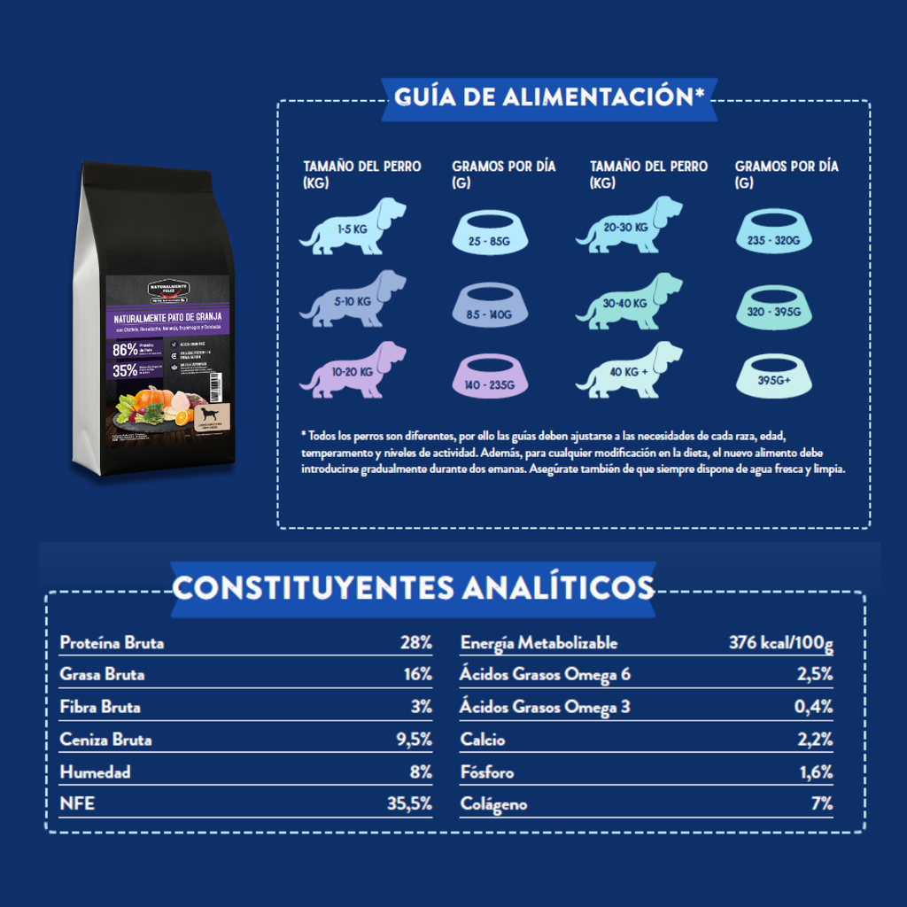 Naturalmente Pienso Perro, Pato de Granja con Super Alimentos - 6 Kg Pienso Seco para Razas Medianas / Grandes