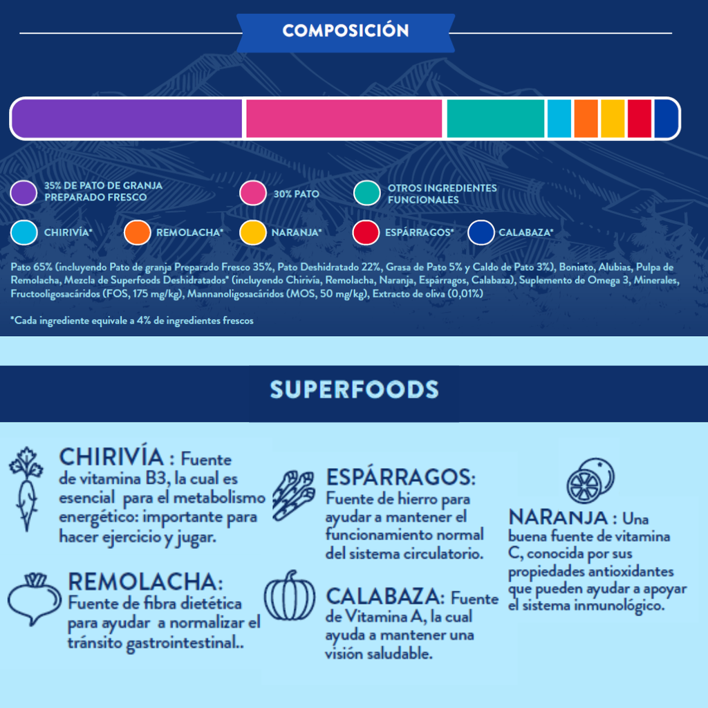 Naturalmente Pienso Perro, Pato de Granja con Super Alimentos - 6 Kg Pienso Seco para Razas Medianas / Grandes