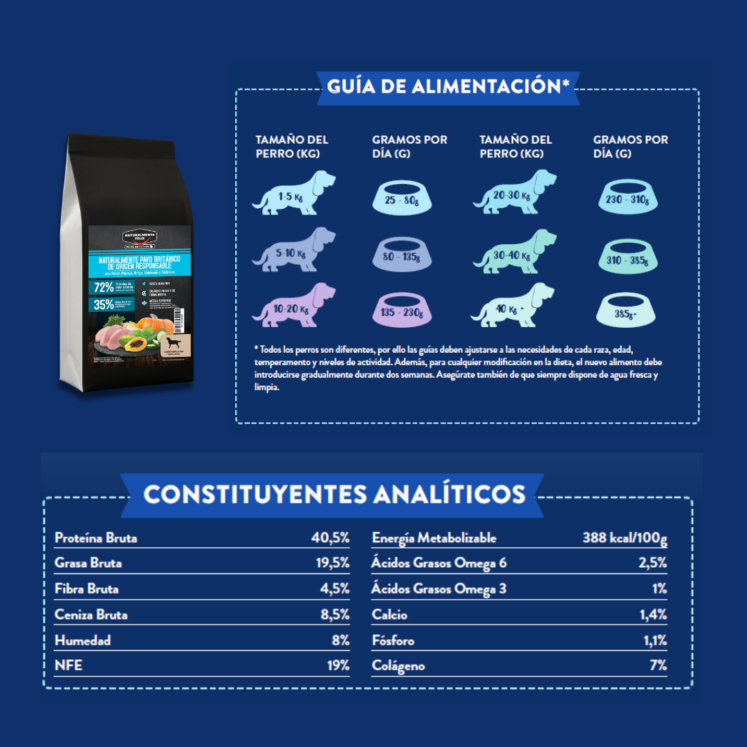 Pienso Perro Naturalmente Pavo de Corral con Super Alimentos - 6kg Pienso Seco Raza Mediana / Grande 6kg