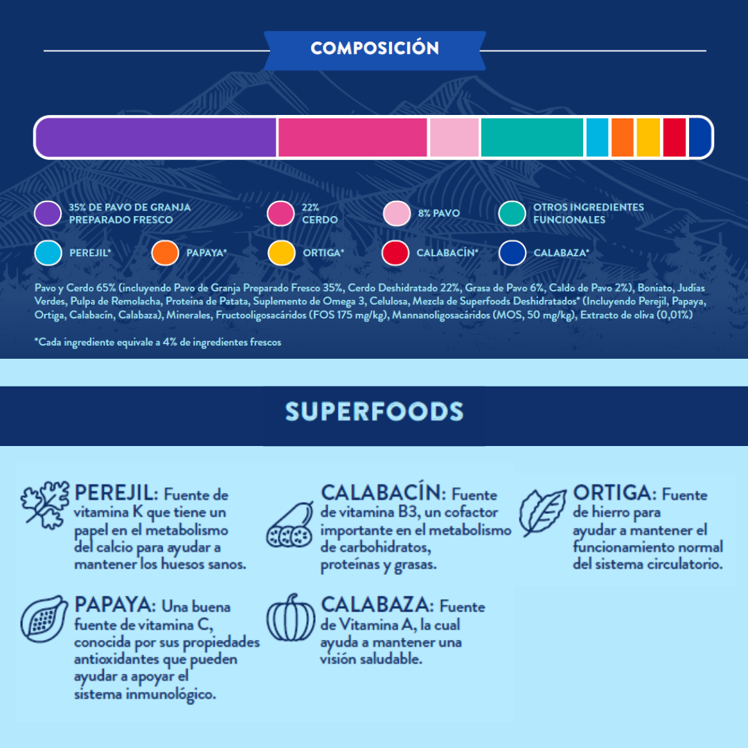 Pienso Perro Naturalmente Pavo de Corral con Super Alimentos - 6kg Pienso Seco Raza Mediana / Grande 6kg