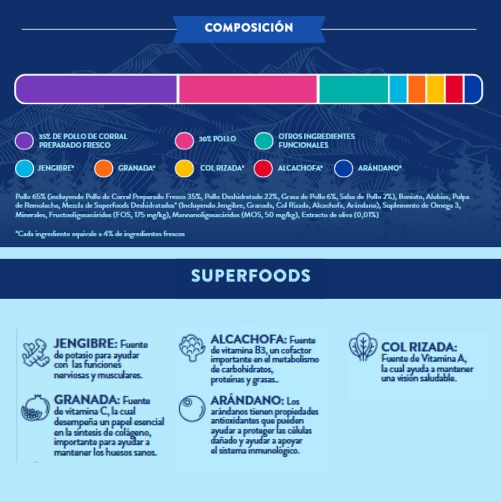 Pienso Perro Naturalmente Pollo de Corral con Super Alimentos -  6kg Pienso Seco para Razas Medianas / Grandes