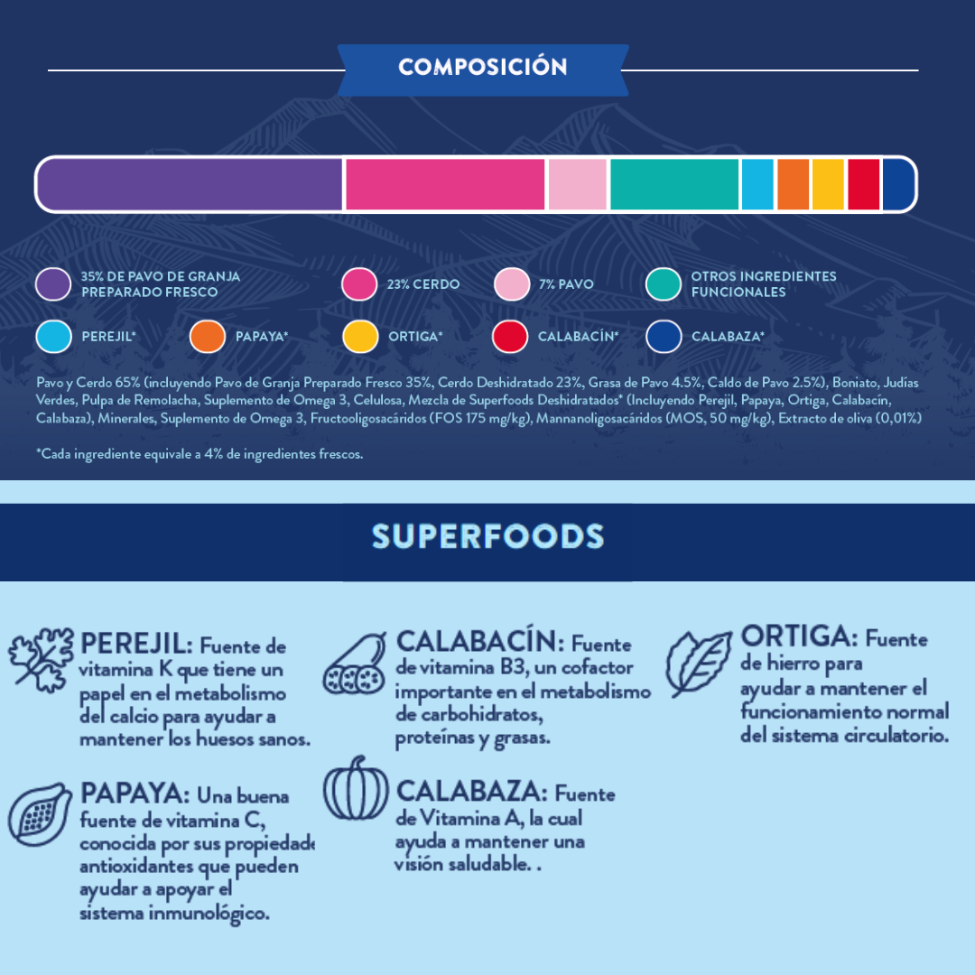 Pienso Perro Naturalmente Pavo de Corral con Super Alimentos - 2kg Pienso Seco Perro Raza Pequeña