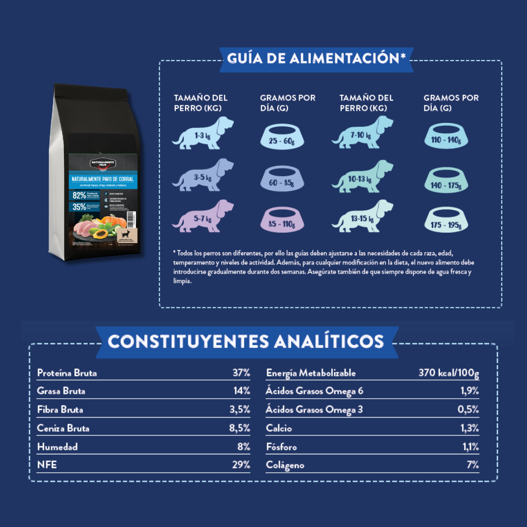 Pienso Perro Naturalmente Pavo de Corral con Super Alimentos - 2kg Pienso Seco Perro Raza Pequeña